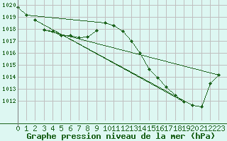 Courbe de la pression atmosphrique pour Ruffiac (47)