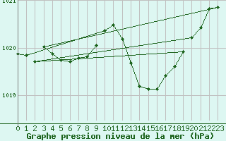 Courbe de la pression atmosphrique pour Millau (12)