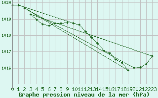 Courbe de la pression atmosphrique pour Sgur-le-Chteau (19)