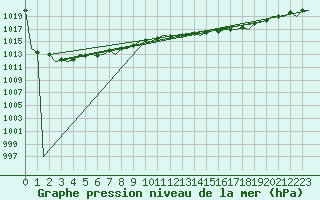 Courbe de la pression atmosphrique pour Farnborough