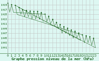 Courbe de la pression atmosphrique pour Salzburg-Flughafen