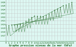 Courbe de la pression atmosphrique pour Payerne (Sw)