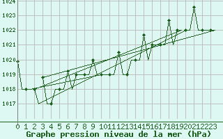 Courbe de la pression atmosphrique pour Skopje-Petrovec