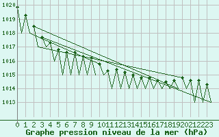 Courbe de la pression atmosphrique pour Dresden-Klotzsche