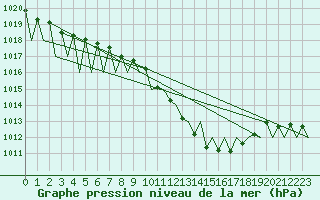 Courbe de la pression atmosphrique pour Erfurt-Bindersleben