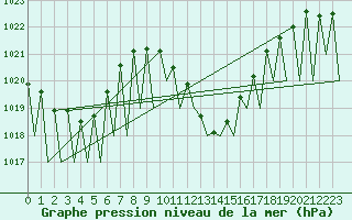Courbe de la pression atmosphrique pour Huesca (Esp)