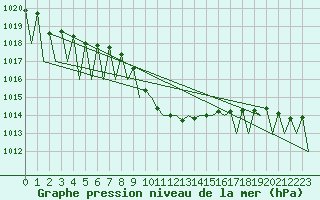 Courbe de la pression atmosphrique pour Suceava / Salcea