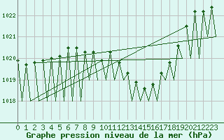 Courbe de la pression atmosphrique pour Niederstetten