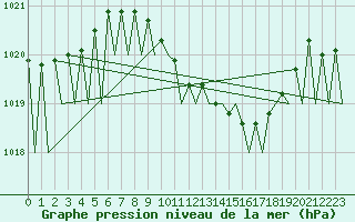 Courbe de la pression atmosphrique pour Linz / Hoersching-Flughafen