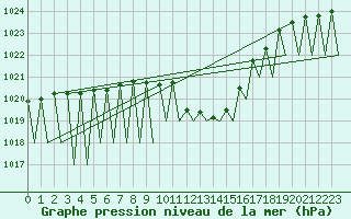 Courbe de la pression atmosphrique pour Laupheim