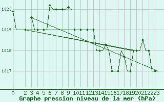 Courbe de la pression atmosphrique pour Alghero