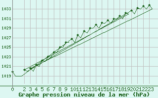 Courbe de la pression atmosphrique pour Tromso / Langnes