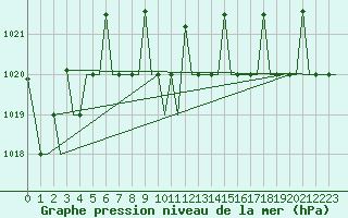 Courbe de la pression atmosphrique pour Diyarbakir