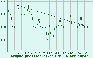 Courbe de la pression atmosphrique pour Kharkiv