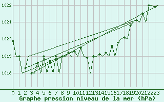Courbe de la pression atmosphrique pour Bilbao (Esp)