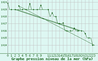 Courbe de la pression atmosphrique pour Gnes (It)