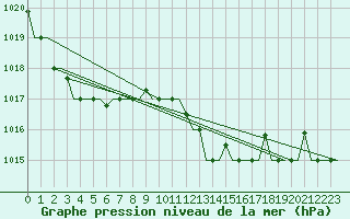Courbe de la pression atmosphrique pour Milano / Malpensa