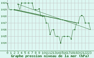 Courbe de la pression atmosphrique pour Skopje-Petrovec