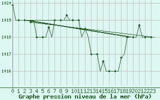Courbe de la pression atmosphrique pour Enfidha Hammamet