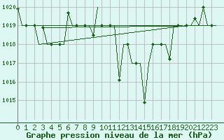 Courbe de la pression atmosphrique pour Oujda