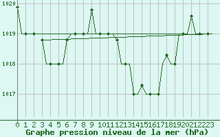 Courbe de la pression atmosphrique pour Bergamo / Orio Al Serio