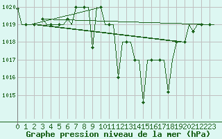 Courbe de la pression atmosphrique pour Oujda