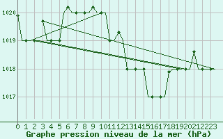 Courbe de la pression atmosphrique pour Pula Aerodrome