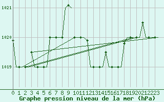 Courbe de la pression atmosphrique pour Rhodes Airport
