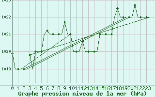 Courbe de la pression atmosphrique pour Larnaca Airport