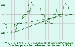 Courbe de la pression atmosphrique pour Gnes (It)