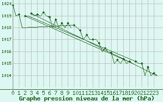 Courbe de la pression atmosphrique pour Berlin-Schoenefeld