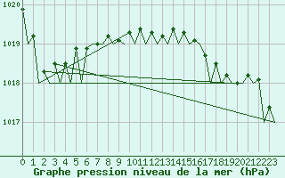 Courbe de la pression atmosphrique pour Platform F3-fb-1 Sea