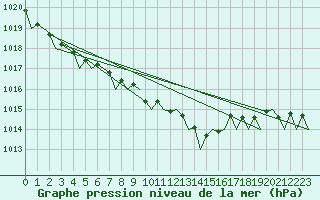 Courbe de la pression atmosphrique pour Wunstorf