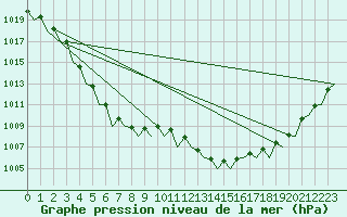Courbe de la pression atmosphrique pour Cork Airport