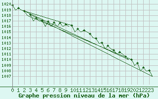 Courbe de la pression atmosphrique pour Tiree