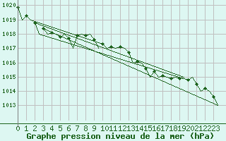 Courbe de la pression atmosphrique pour Kirkwall Airport
