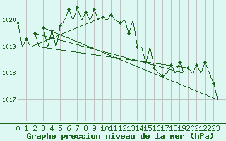 Courbe de la pression atmosphrique pour Vigo / Peinador