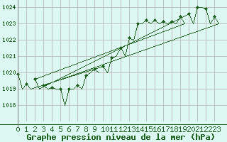 Courbe de la pression atmosphrique pour Santander / Parayas