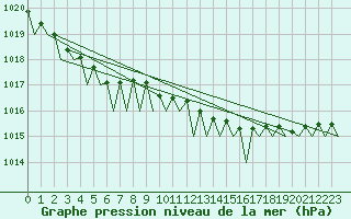 Courbe de la pression atmosphrique pour Cork Airport