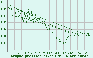 Courbe de la pression atmosphrique pour Stuttgart-Echterdingen