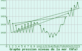 Courbe de la pression atmosphrique pour Zurich-Kloten