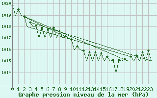 Courbe de la pression atmosphrique pour Rotterdam Airport Zestienhoven