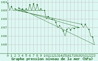 Courbe de la pression atmosphrique pour Bilbao (Esp)