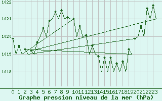 Courbe de la pression atmosphrique pour Santander / Parayas