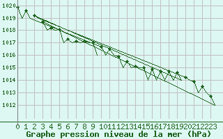 Courbe de la pression atmosphrique pour Amsterdam Airport Schiphol