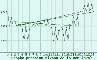 Courbe de la pression atmosphrique pour Le Goeree