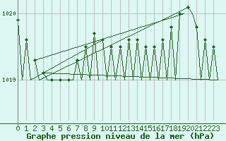 Courbe de la pression atmosphrique pour Platform K13-A