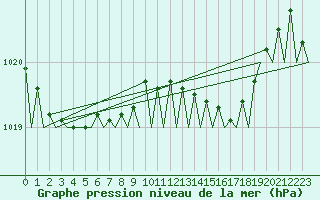 Courbe de la pression atmosphrique pour Asturias / Aviles