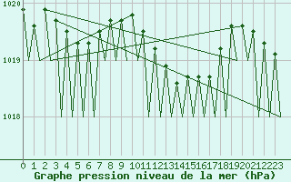 Courbe de la pression atmosphrique pour Wien / Schwechat-Flughafen