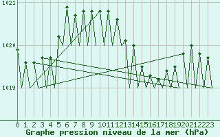 Courbe de la pression atmosphrique pour Melilla